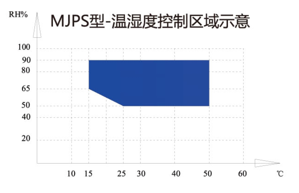 MJPS-溫濕度控制區(qū)域示意圖